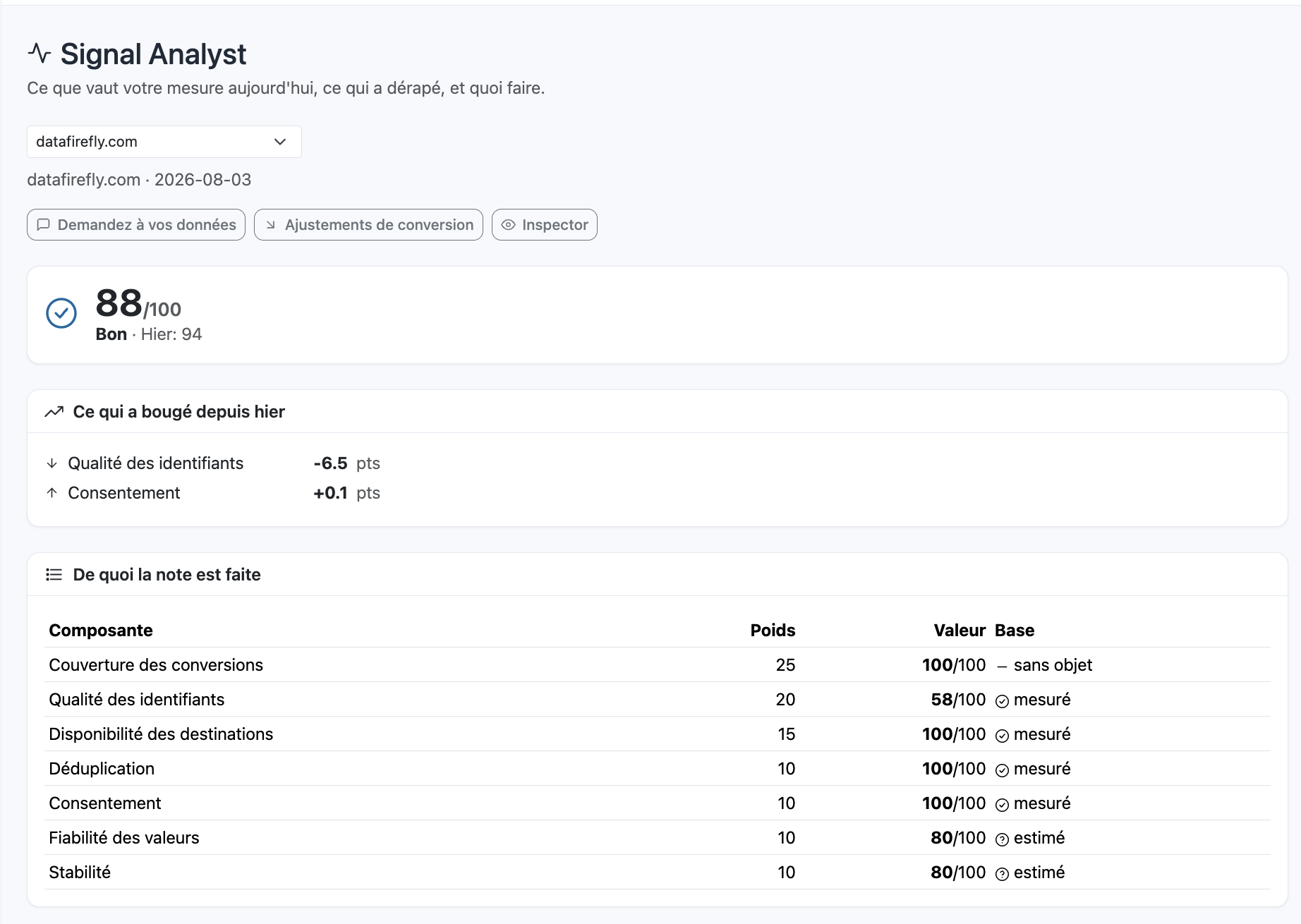 The Signal Analyst screen: a signal health score of 88 out of 100 against 94 the day before, and a table of the seven components of the score with their weight, their value and whether each is measured, estimated or not applicable